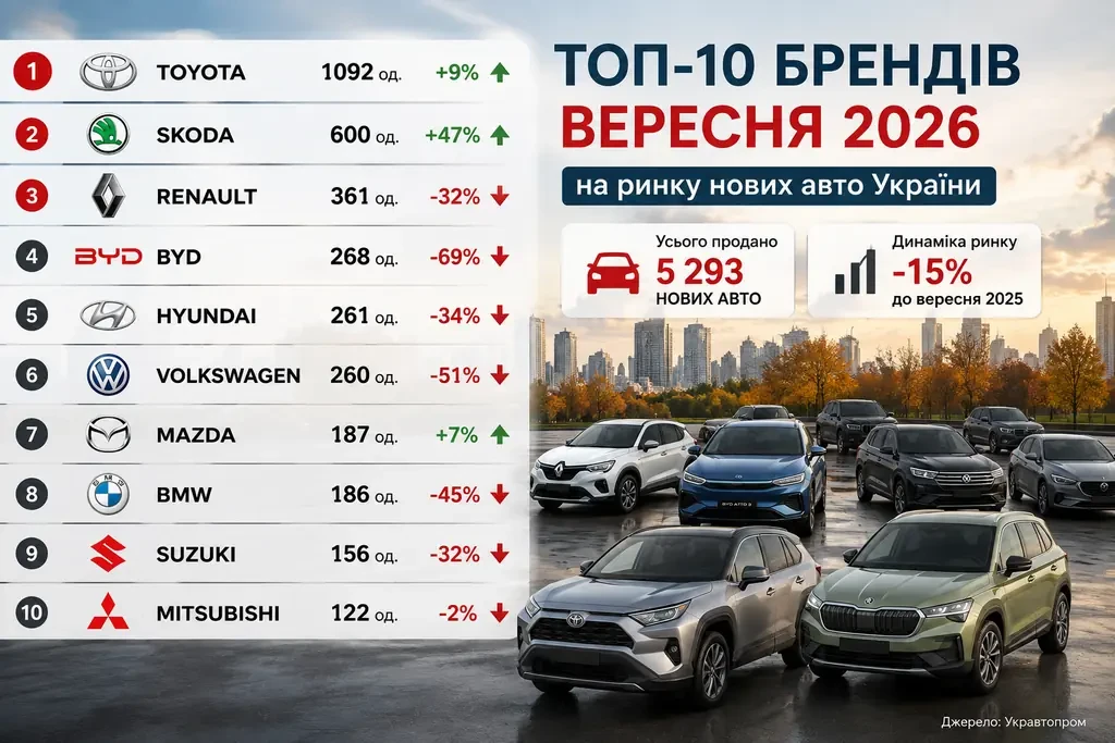 Августовское охлаждение: авторынок новых легковушек в Украине просел на 27%